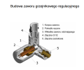 zawor_regulacyjny_VISION_Budowa.png